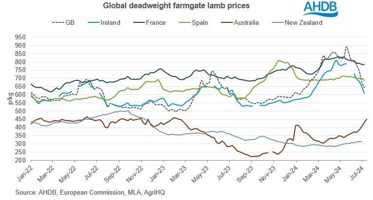 graph showing global sheep prices